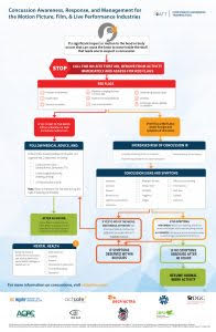 Concussion Awareness, response, and management